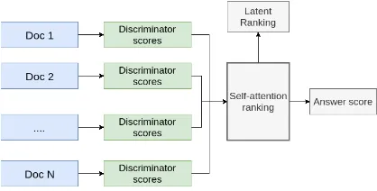 Figure 2: Applying discriminators for a candidate answer and ranking the documents 