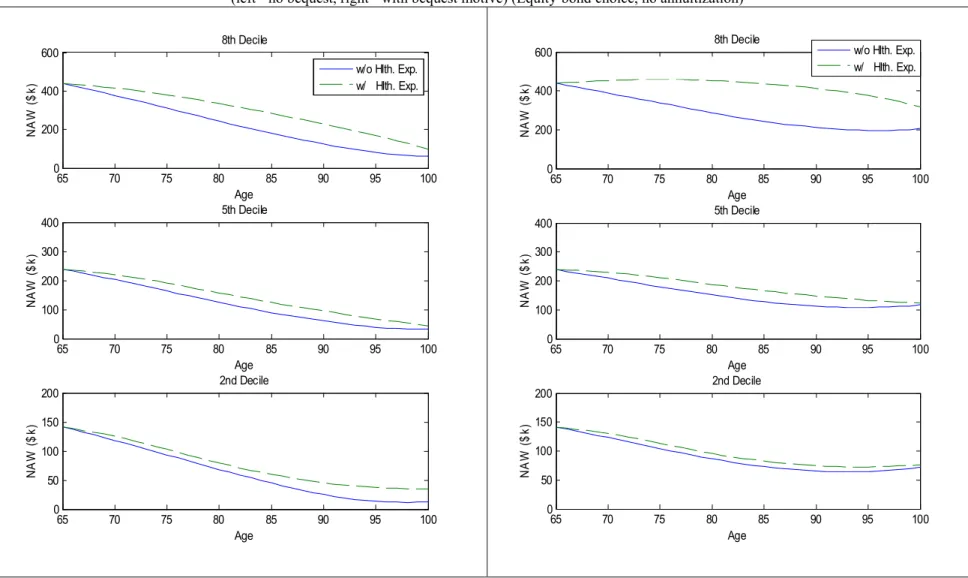 Figure 5 Non-Annuitized Wealth by Income Deciles   