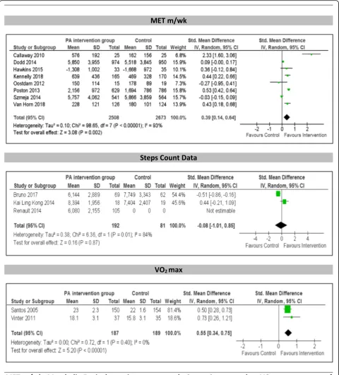 Fig. 3 Meta-analysis of effect of interventions on physical activity outcomes