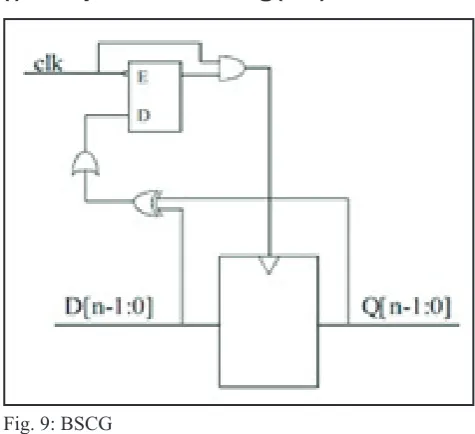 Fig. 5: Hazard Problem When AND Based Clock Gating is Used
