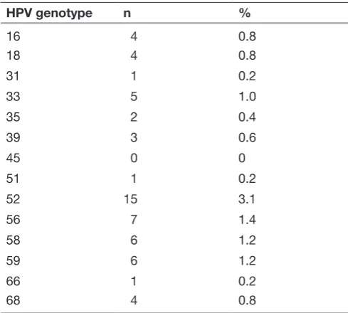 Table 2 Human papillomavirus (HPV) genotypes detected among study participants
