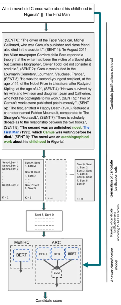 Figure 2: An example of the ROCC process for a ques-tion from the MultiRC dataset. Here, ROCC correctlyextracts the two justiﬁcation sentences necessary to ex-plain the correct answer.