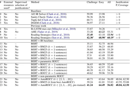 Table 3: Performance on the ARC dataset, under various conﬁgurations. Notations are the same as in Table 2