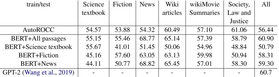 Table 4: Domain robustness of the non-parametric ROCC vs. a supervised sentence selection model, evaluated onthe gold justiﬁcation sentences from MultiRC