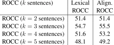 Table 6: Justiﬁcation selection performance of Auto-ROCC on different types of questions, in the MultiRCdevelopment dataset.