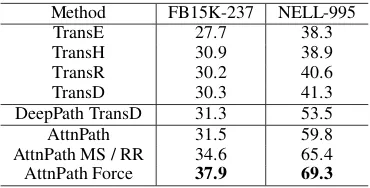 Table 2: Fact prediction MAP (%). Results of TransE /H / R / D are cited from (Xiong et al., 2017)