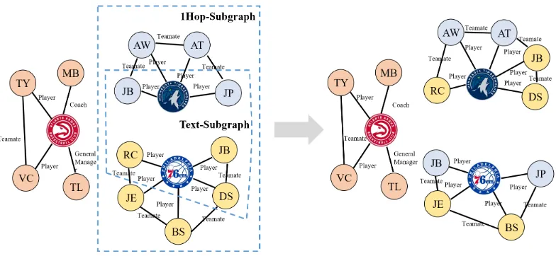Figure 1: An example illustrating a trade in the KG of NBA teams. Note that all changes described by the newshappen in the text-subgraph, the implicit changes, e.g., the teammate changes of player Robert Covington (RC),locate outside the text-subgraph but 