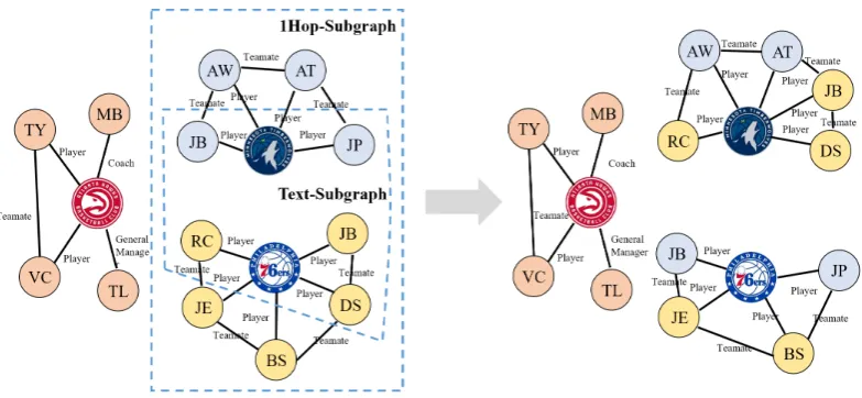 Figure 1: An example illustrating a trade in the KG of NBA teams. Note that all changes described by the newshappen in the text-subgraph, the implicit changes, e.g., the teammate changes of player Robert Covington (RC),locate outside the text-subgraph but 