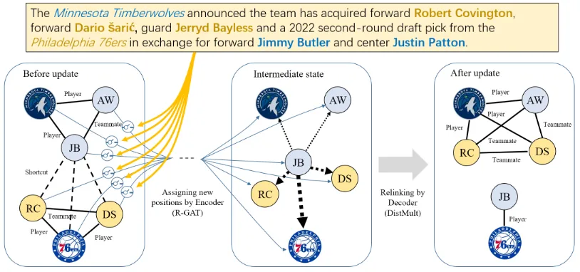 Figure 2: Overview of our GUpdater. By adding shortcuts in the R-GAT encoder, we enable Jimmy Butler (JB)to directly receive information from Philadelphia 76ers