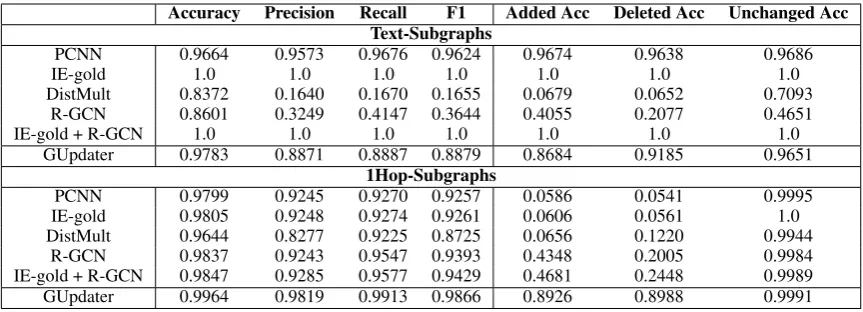 Table 2: Model performance on NBAtransactions. Here, PCNN performs multi-class classiﬁcation while othersare binary classiﬁcation models.