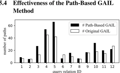 Figure 2: Statistics of path-ﬁnding on NELL-995.