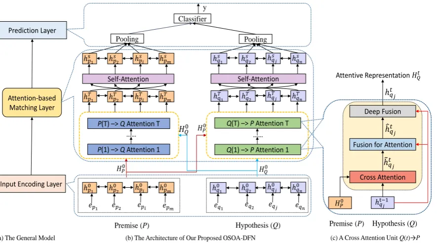 Figure 1: (a) is the general model for sentence matching. (b) is an overview architecture of our proposed OSOA-DFN