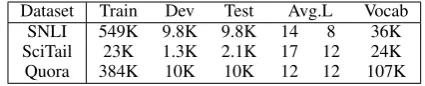 Table 1:Statistics of datasets: SNLI, SciTail andQuora. Avg.L refers to average length of a pair of sen-tences.