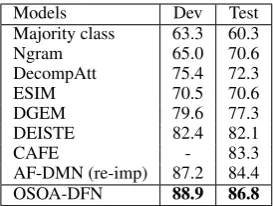 Table 2: Comparative results with previous models onSNLI dataset.