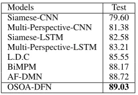 Table 6: Effect of cross sentence attention layers onSciTail dataset.