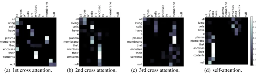 Figure 2: The visualization of alignment matrices in the three cross sentence attention layers and the self-attentionlayer.
