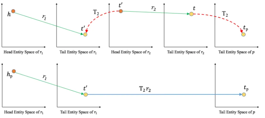 Figure 3: The representation of path pspace transition of (h−→r1 t′−→r2 t). The top part of the ﬁgure depicts the process of t′ and t, while the bottom part illustrates the generated continuous path from hp to tp after thetransition.
