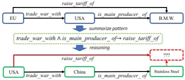 Figure 1: Illustration of the Knowledge Graph Rea-relation (e.g.,paths over the existing graph structure to help predictthe answer entity (i.e.,soning Task