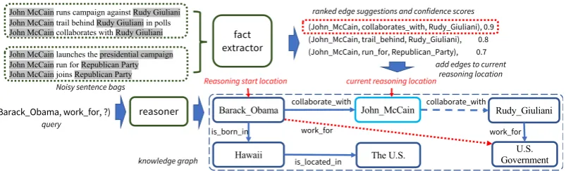 Figure 2: Overview of our CPL framework for the OKGR problem. To augment the reasoning with theinformation from a background corpus, CPL extracts relevant facts (e.g., the triple linked by the blue dotted arrow)to augment the KG dynamically