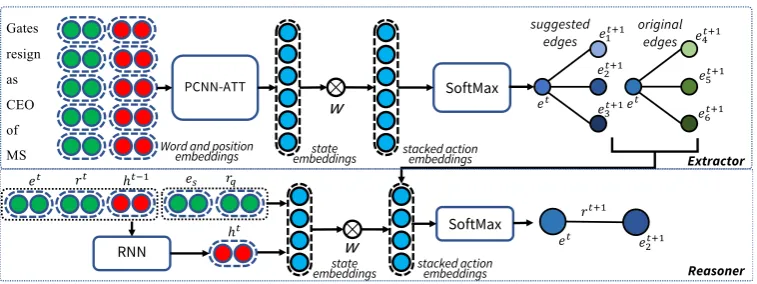 Figure 3: Detailed Model Design of Collaborative Policy Learning (CPL).and will select one edge from thethe sentence encoder