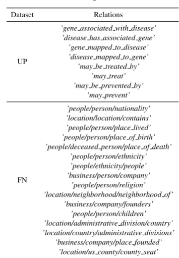 Table 1: The dataset information. #triples(C) & #triples(G) denote the number of triples in the corpus and theKG respectively, and so on