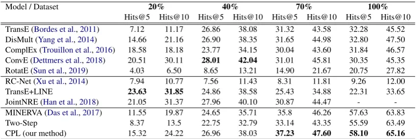 Table 3: Performance comparison on the KG reasoning on the UMLS-PubMed dataset.3 We test on differentgraph sizes (i.e., 20-100% of the original graph) using Hits@K (in %)