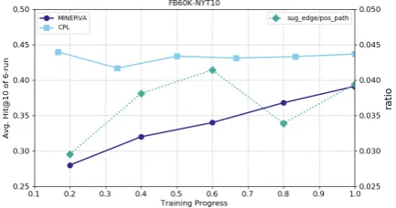 Table 4: Performance comparison on the KG reasoning on the FB60K-NYT10 dataset. We can observe similarperformance trends as those on the UMLS-PubMed dataset.
