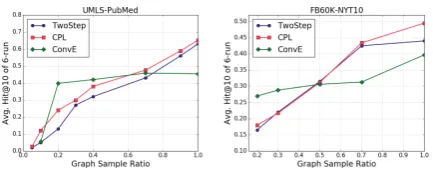 Figure 5:Ablation Study on UMLS-PubMeddataset.CPL1 denotes CPL without adaptive sam-pling, and the extractor is frozen during training