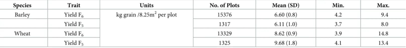 Table 1. Descriptive statistics for spring barley and winter wheat phenotypic records.