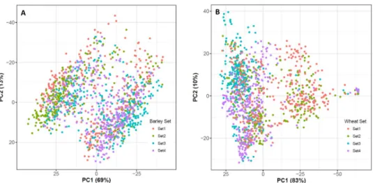 Fig 3. Principal coordinate analysis of (a) spring barley and (b) winter wheat.