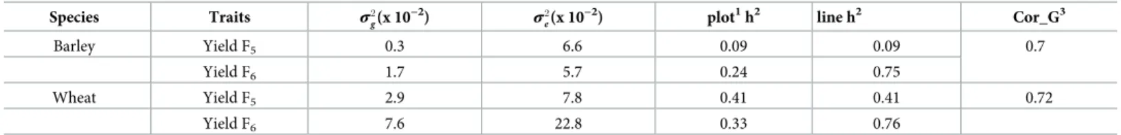 Table 2. Variance components, narrow-sense plot heritability, and correlation estimation of traits using model 1