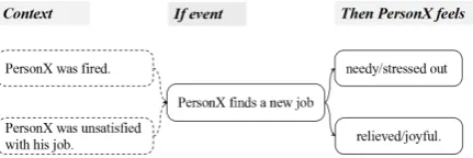 Figure 1: A illustration of two challenging problems in If-Then reasoning. (a) Given an observed event, the feelingsabout this event could be multiple