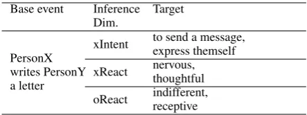 Table 1: Hierarchical structure of Event2Mind dataset. Forspeciﬁc inference dimensions, “x” and “o” refers to PersonXand others respectively.
