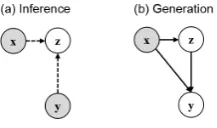 Figure 3: Illustration of pretrain, ﬁnetune and generationprocess of CWVAE in a directed graph