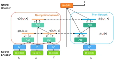 Figure 4: Architecture of CWVAE. We mark Neural encoderin green, prior network in blue, recognition network in brownand neural decoder in orange, respectively.
