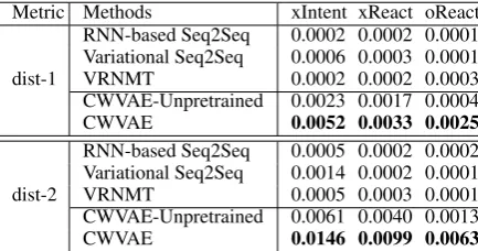 Table 3: An example for the construction of auxiliary dataset. For a ﬁve-sentence-paragraph, the ﬁrst three sentences are takenas event context, while the fourth and ﬁfth sentence is taken as base event and target respectively.