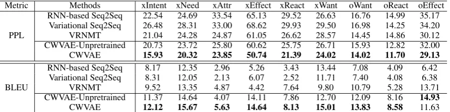 Table 6: Average perplexity and BLEU scores (reported in percentages) for the top 10 generations under each inferencedimension of Atomic