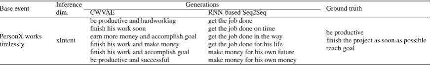 Table 10: An example of inferences made by CWVAE and RNN-based Seq2Seq model under inference dimension “xIntent”.