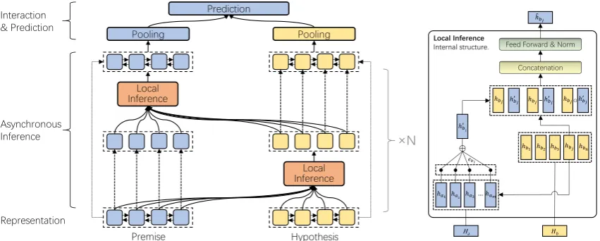 Figure 1: The overall view of our model. The left part is the main framework of this work