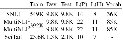 Table 2: Statistics of datasets: SNLI, MultiNLI, Sci-Tail. L(P) and L(H) refer to the average length of twosentences