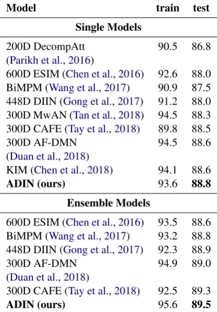 Table 3: Comparison with previous models on theSNLI dataset.