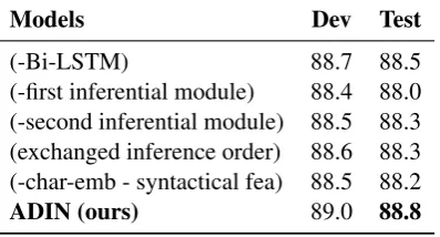 Table 7: Effect of components on the SNLI.