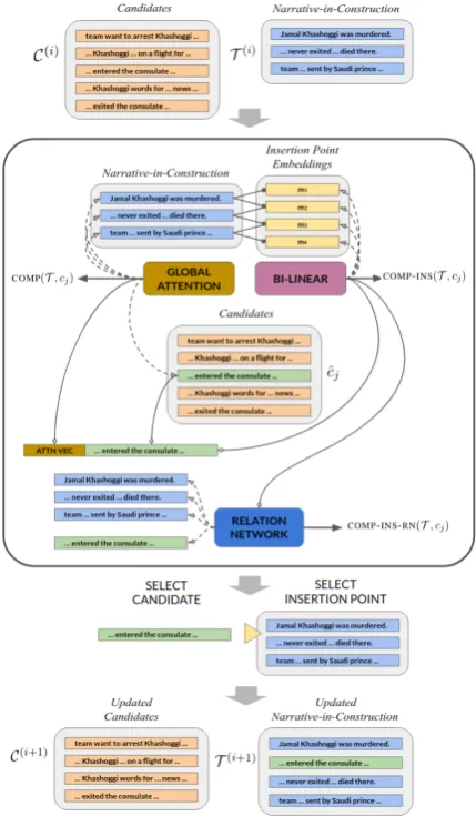 Figure 4:Iterative models for one step of candi-date selection.Embeddings of scenario sentencesin T are shown in light blue, candidate embeddingsin C in orange, and the sentence embedding beingprocessed and selected is in light green.COMP-ATT: only runs GL