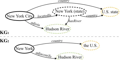 Figure 1: Example of the New York City entity and itsneighbors in two heterogeneous KGs (Dashed circlesin the same color means prior alignments).