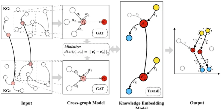 Figure 2: The overview framework of KECG. Solid lines (in Input) connect pre-aligned entities in two KGs