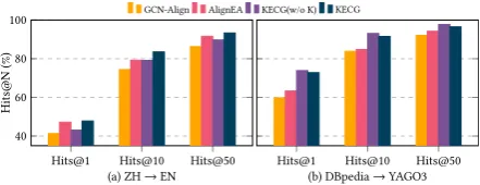 Figure 3: Detailed Hits@N for investigating the effec-tiveness of Knowledge Embedding Model.