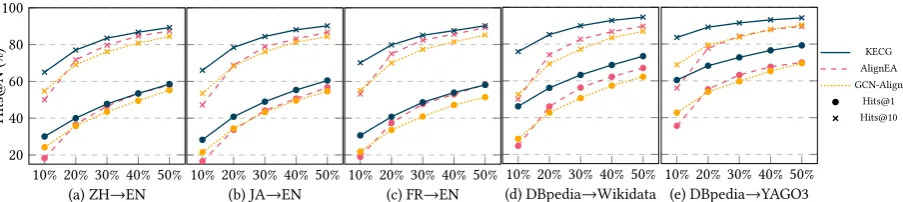 Figure 4: Hits@N of KECG, AlignEA and GCN-Align on entity alignment w.r.t. proportion of prior align-ment.(The x-axis represents the proportion of prior alignment.)