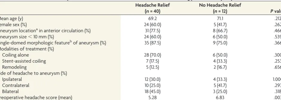 Table 3: Univariate statistical analysis of factors associated with headache outcome among patients with preoperative headache