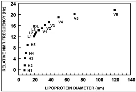 Figure 2.3. Relationship of lipoprotein particle diameter and NMR chemical shift. Plot of relative NMR shift (with respect to the smallest HDL) of fully characterized lipoprotein subclasses against lipoprotein particle diameter