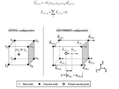 Fig. 3 : Representation of the internal bond forces 